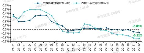 中国房地产市场2022总结and2023展望城市价格住宅