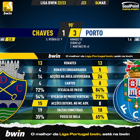 Chaves Porto Drag O Eficaz Regressa S Vit Rias Goalpoint