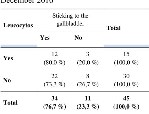 Table From The Correlation Between Leukocytosis And Gallbladder