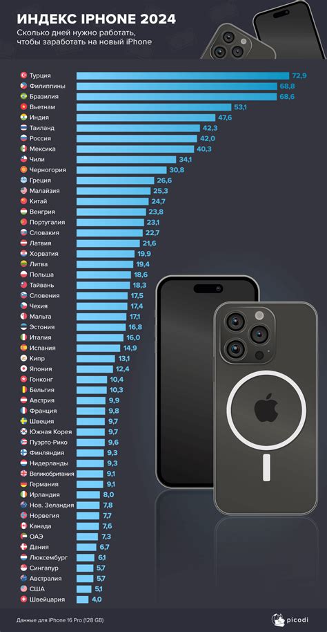 Индекс iPhone 2024: в какой стране можно быстрее всего на него ...