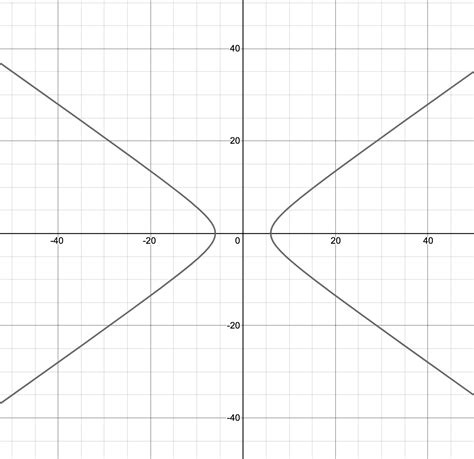 Identify the graph of signum functionfx3xx and find whether the given ...