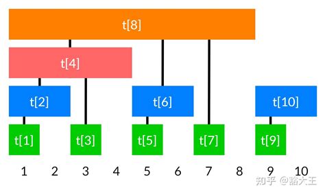 树状数组：从入门到精通 知乎