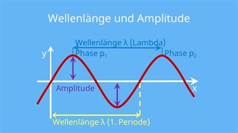 Wellenlänge einfach erklärt Frequenz Hertz Amplitute mit Video