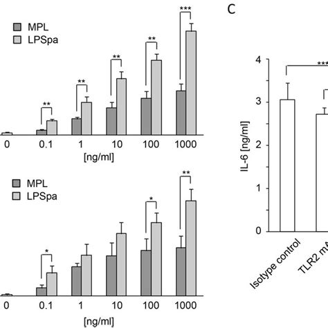 Cytokine Production From Mouse Macrophages After Stimulation With Lpspa