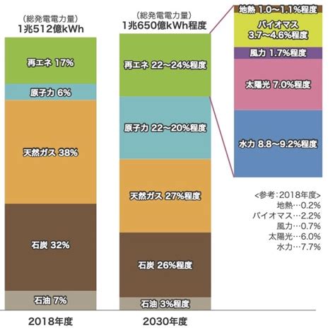 「エネルギー基本計画」とは？現状分析をもとに「第6次計画」を予測 Esg Times