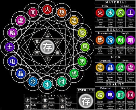 Wip Elemental Chart By Rac98 On Deviantart