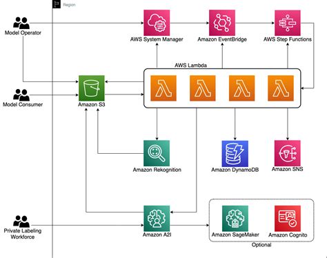 Aws Step Functions Aws Machine Learning Blog