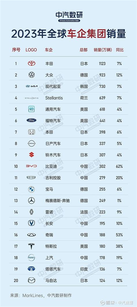 2023年全球车企集团销量top20：丰田四连冠，中国五家入榜，比亚迪首进榜，吉利第11 2023年对于自主品牌而言是充满机遇与挑战的一年