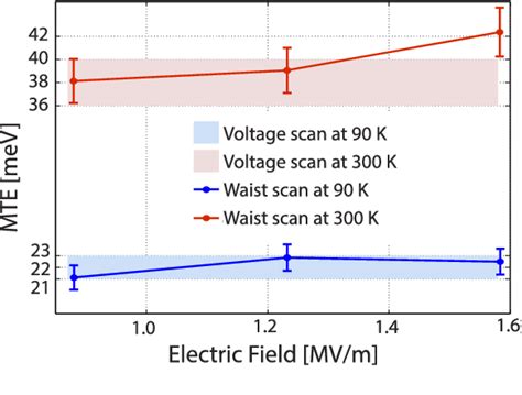 Figure From Review And Demonstration Of Ultra Low Emittance