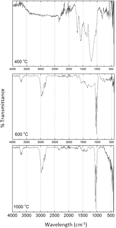 Ftir Spectra 4000400 Cm⁻¹ Of Biochars Produced At Three Different