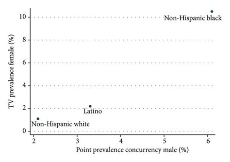 Correlation Between The Prevalence Of Trichomonas Vaginalis In Women