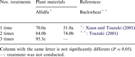 of weed control by allelopathic plants with different times of ... 