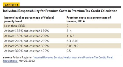 Individual Responsibility For Premium Costs In Premium Tax Credit Calculation