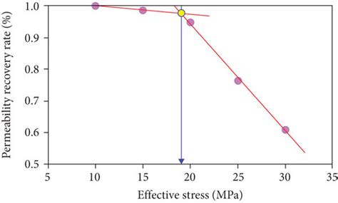 Permeability Recovery Curve Under Different Effective Stress Conditions