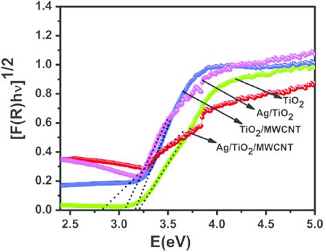 Kubelka Munk Plot For The Band Gap Calculation Of Pure Tio 2 Agtio