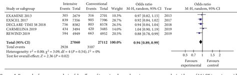 Figure 1 From Effect Of Intensive Glycemic Control On Myocardial Infarction Outcome In Patients