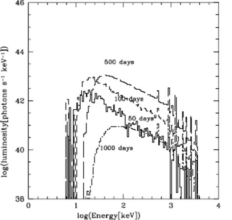 Time variation of type-II supernova spectrum. | Download Scientific Diagram