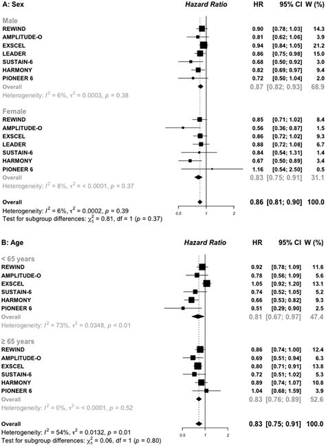 Age Sex Race Bmi And Duration Of Diabetes Differences In Cardiovascular Outcomes With