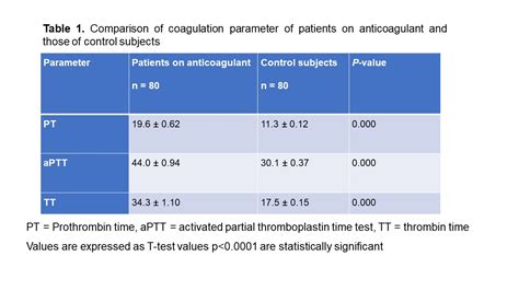 Changes In Prothrombin Time Activated Partial Thromboplastin Time