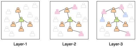 Algorithms Free Full Text Using Graph Neural Networks For Social Recommendations