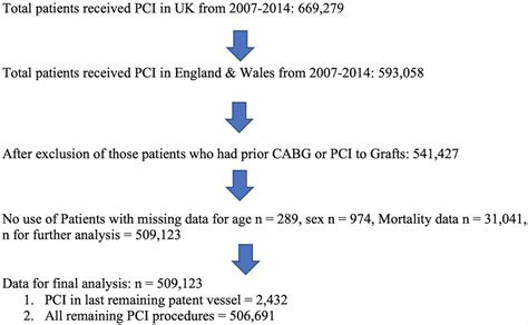 Clinical Characteristics And Outcomes From Percutaneous Coronary