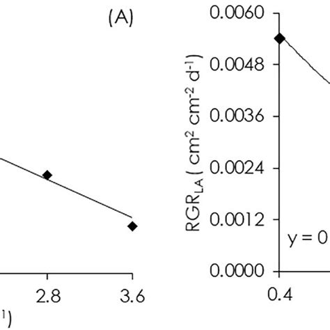 Relative Growth Rate In Plant Height Rgr Ph A And Leaf Area Rgr La Download Scientific