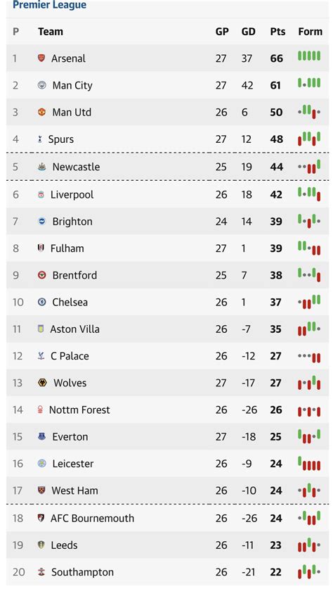 Premier League Table Matchday 27 Rsoccer