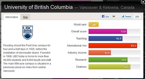 Dr. Marina Milner-Bolotin » Blog Archive » UBC Ranked 30th in the World