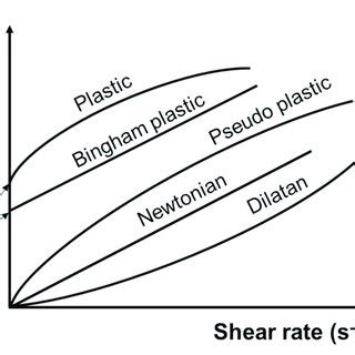 Shear stress behavior of different fluids as a function of shear rate ... 
