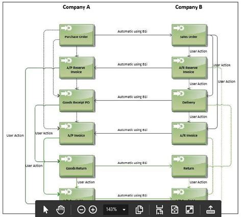 El Addon De Intercompany Para Sap Business One Artero