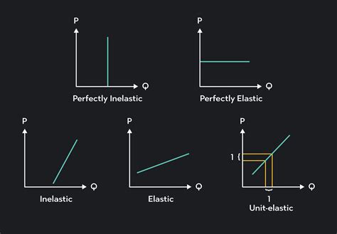 Supply Elasticity Definition And Examples Outlier