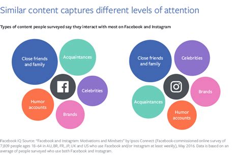 Facebook Analiza Diferencias De Uso De Facebook Vs Instagram