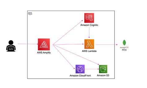 Lifting And Shifting A Web Application To Aws Serverless Part Aws