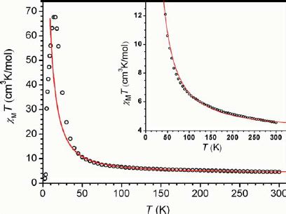 Variable Temperature Dc Magnetic Susceptibility Data For Collected