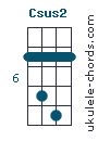 Csus2 Ukulele Chord