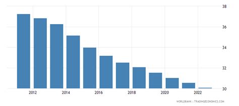 Zimbabwe - Birth Rate, Crude - 1960-2019 Data | 2021 Forecast