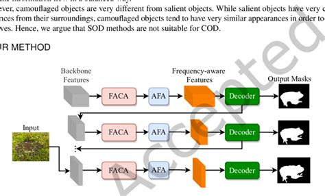 The Pipeline Of Our Proposed Fbnet It Leverages The Frequency Aware