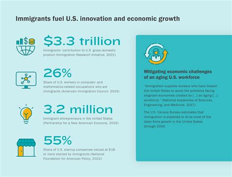 Fact Check: Immigrants contribute to the U.S. economy in various