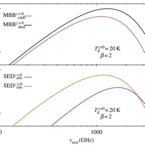 Spectral energy distributions SEDs of dust with Tz 0d 20 K β 2 and