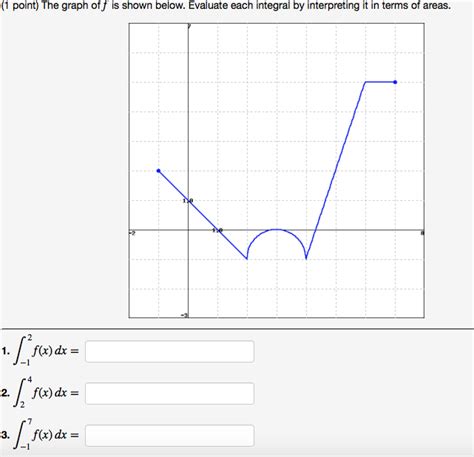 Solved The Graph Of F Is Shown Below Evaluate Each Integral Chegg