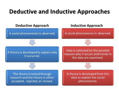 Difference Between Inductive And Deductive Approach Researchgate