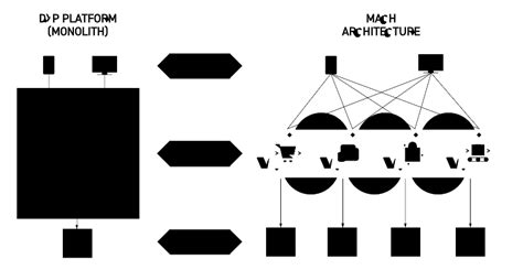 Mach Architecture Vs Digital Experience Platform Dxp