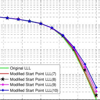 The BER Performance Comparison Between The Original LLL And The