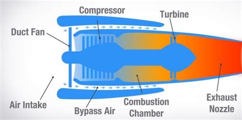 How To Make A Jet Engine Compressor Surge