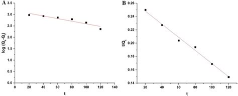 The Pseudo First Order A And Pseudo Second Order B Models