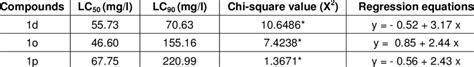 Larvicidal Activity Of Compounds 1d 1o And 1p Against Culex