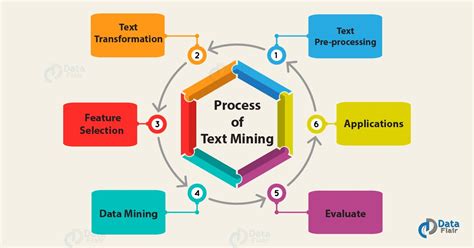 What Is Text Mining In Data Mining Process Applications DataFlair