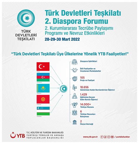 Türk Devletleri Diaspora Kurumları YTB Ev Sahipliğinde Toplanıyor