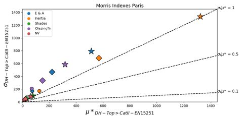 Sensitivity Indexes From The Morris Method For The Historical Typical