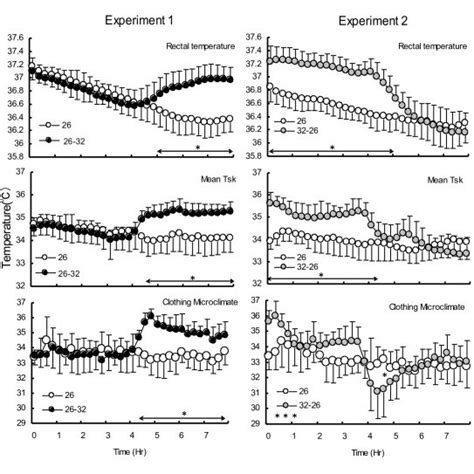 Effects Of Humid Heat Exposure At Different Segment Of Sleep On